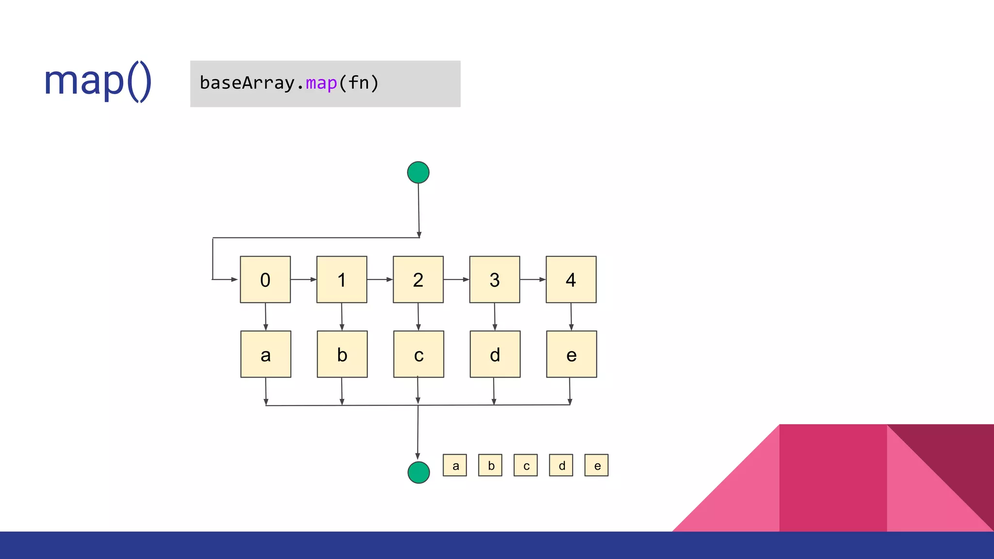 0 1 2 3 4
a b c d e
a b c d e
map() baseArray.map(fn)
 
