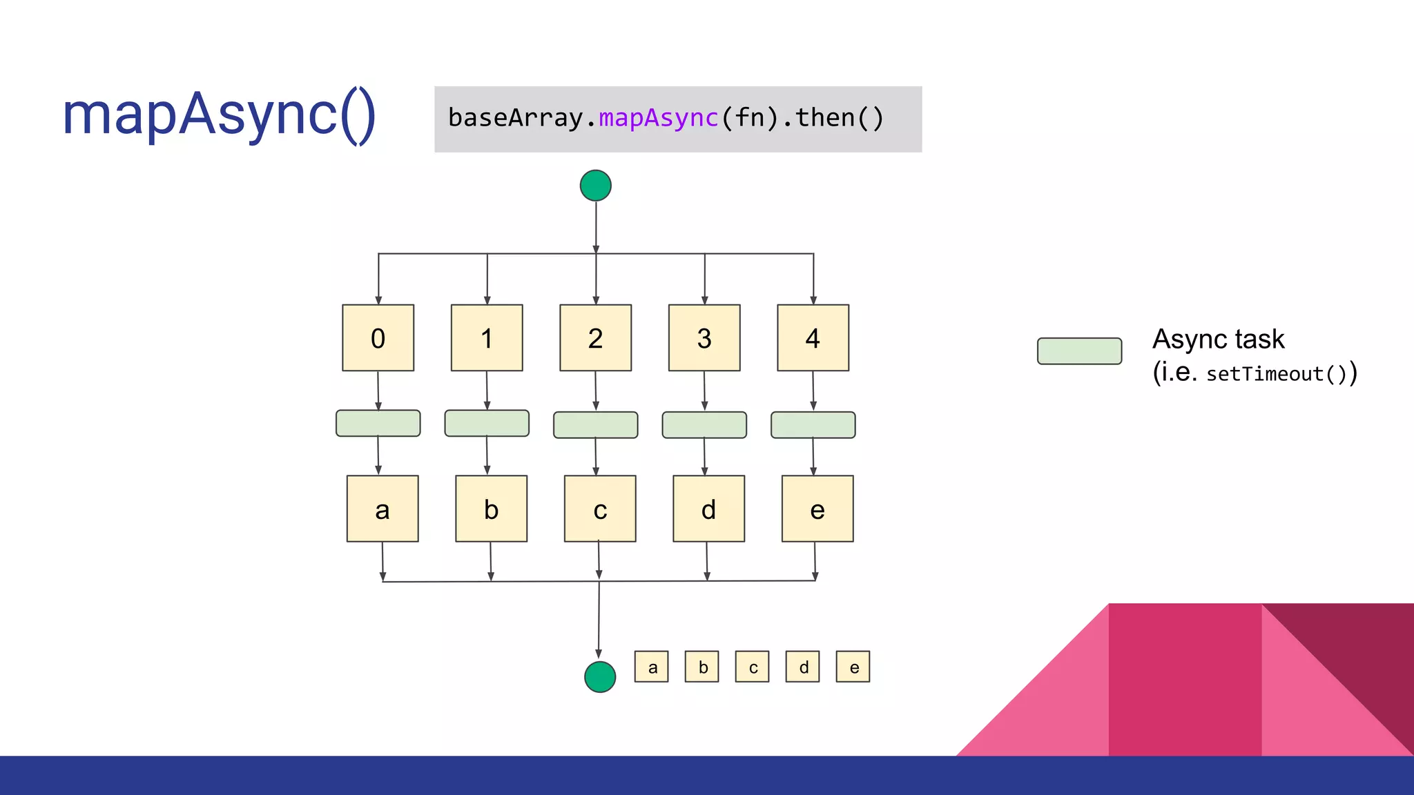 0 1 2 3 4
a b c d e
a b c d e
Async task
(i.e. setTimeout())
mapAsync() baseArray.mapAsync(fn).then()
 