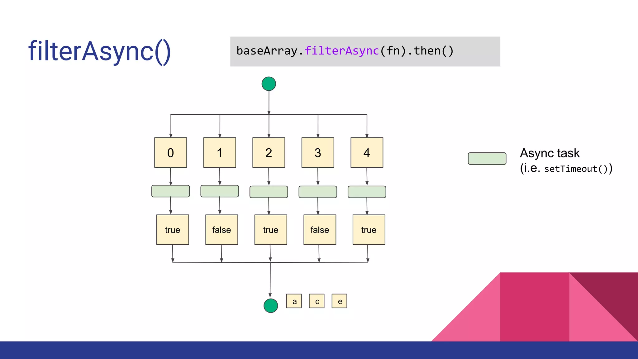 0 1 2 3 4
true false true false true
a c e
Async task
(i.e. setTimeout())
filterAsync() baseArray.filterAsync(fn).then()
 