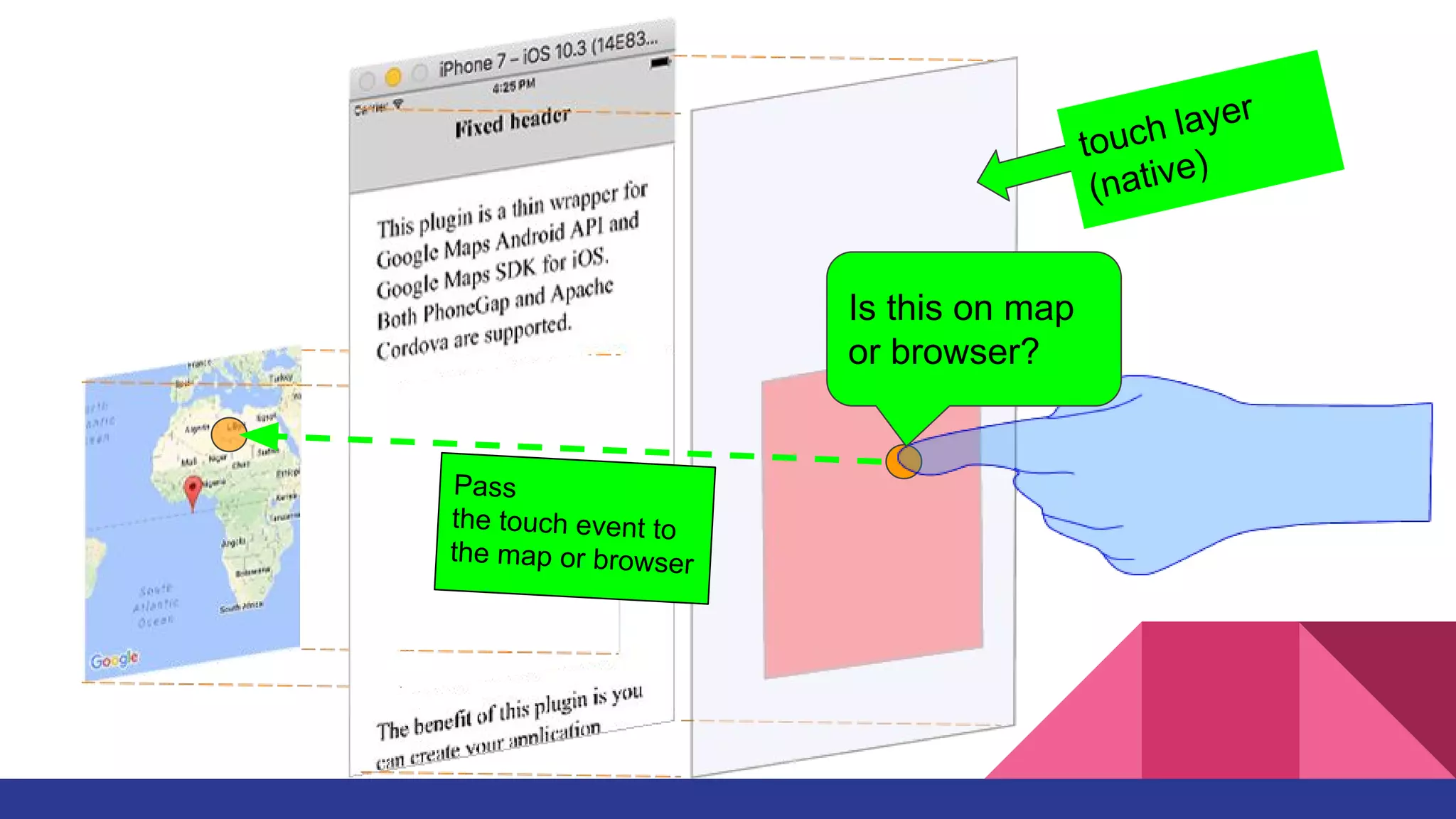 touch layer
(native)
Is this on map
or browser?
Pass
the touch event to
the map or browser
 