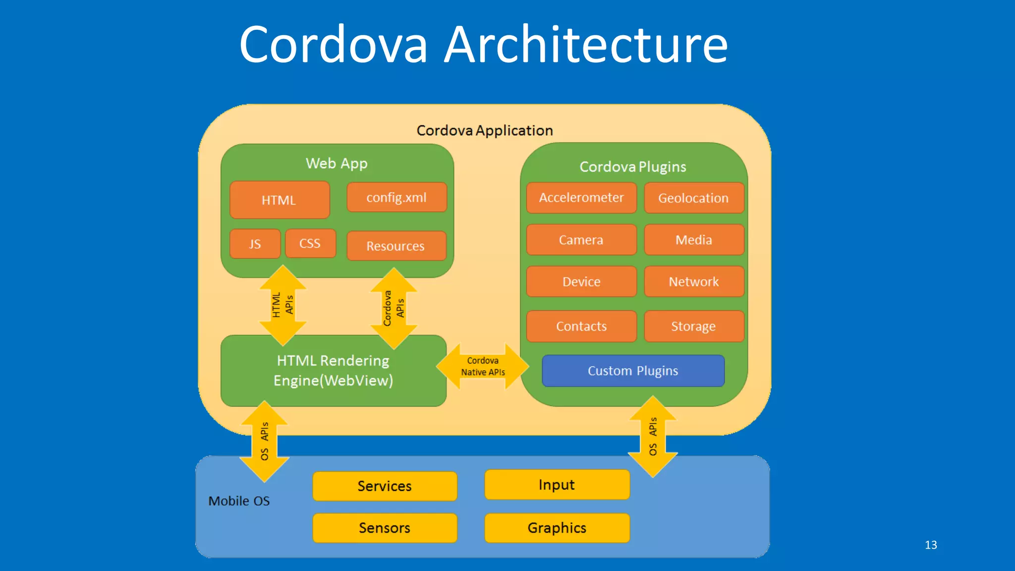Cordova Architecture
13
 