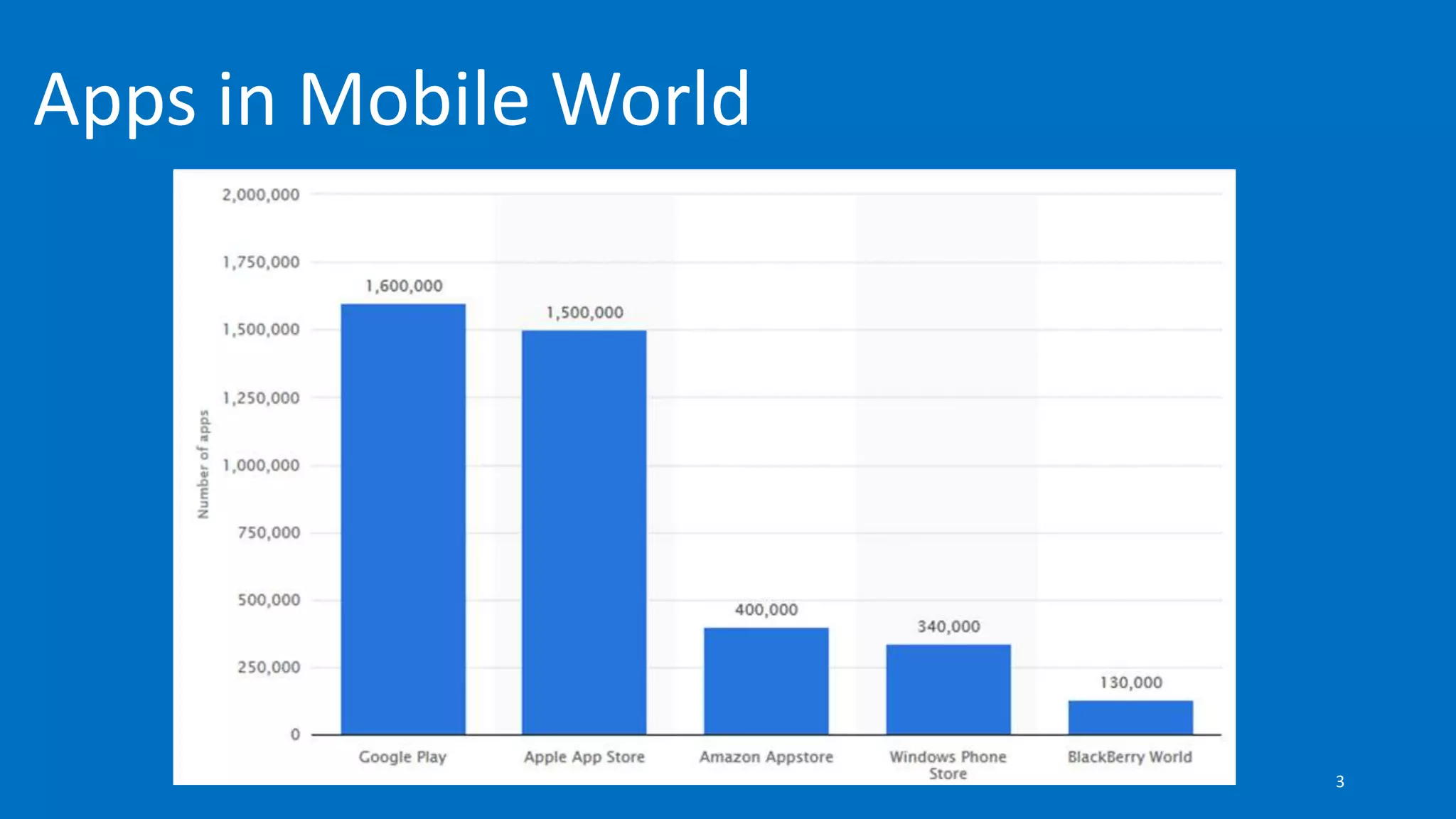 Apps in Mobile World
3
 