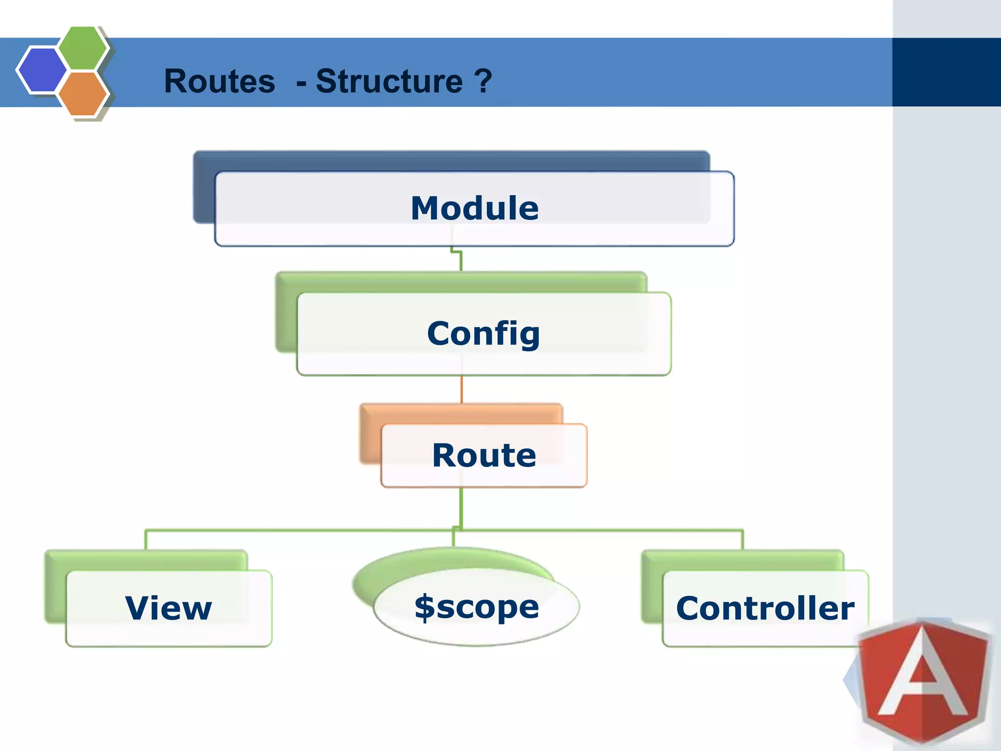 Routes - Structure ?
Module
Config
Route
View $scope Controller
 
