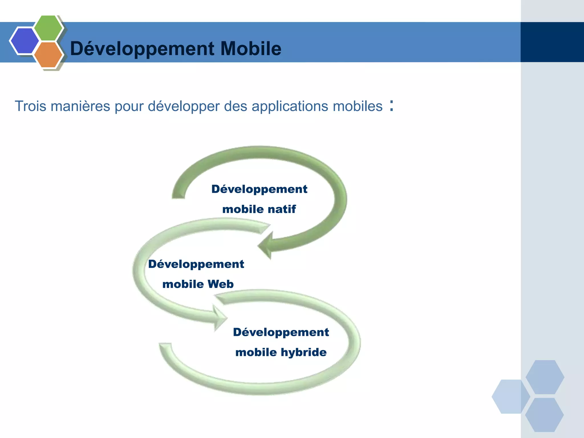 Développement
mobile natif
Développement
mobile Web
Développement
mobile hybride
Développement Mobile
Trois manières pour développer des applications mobiles :
 