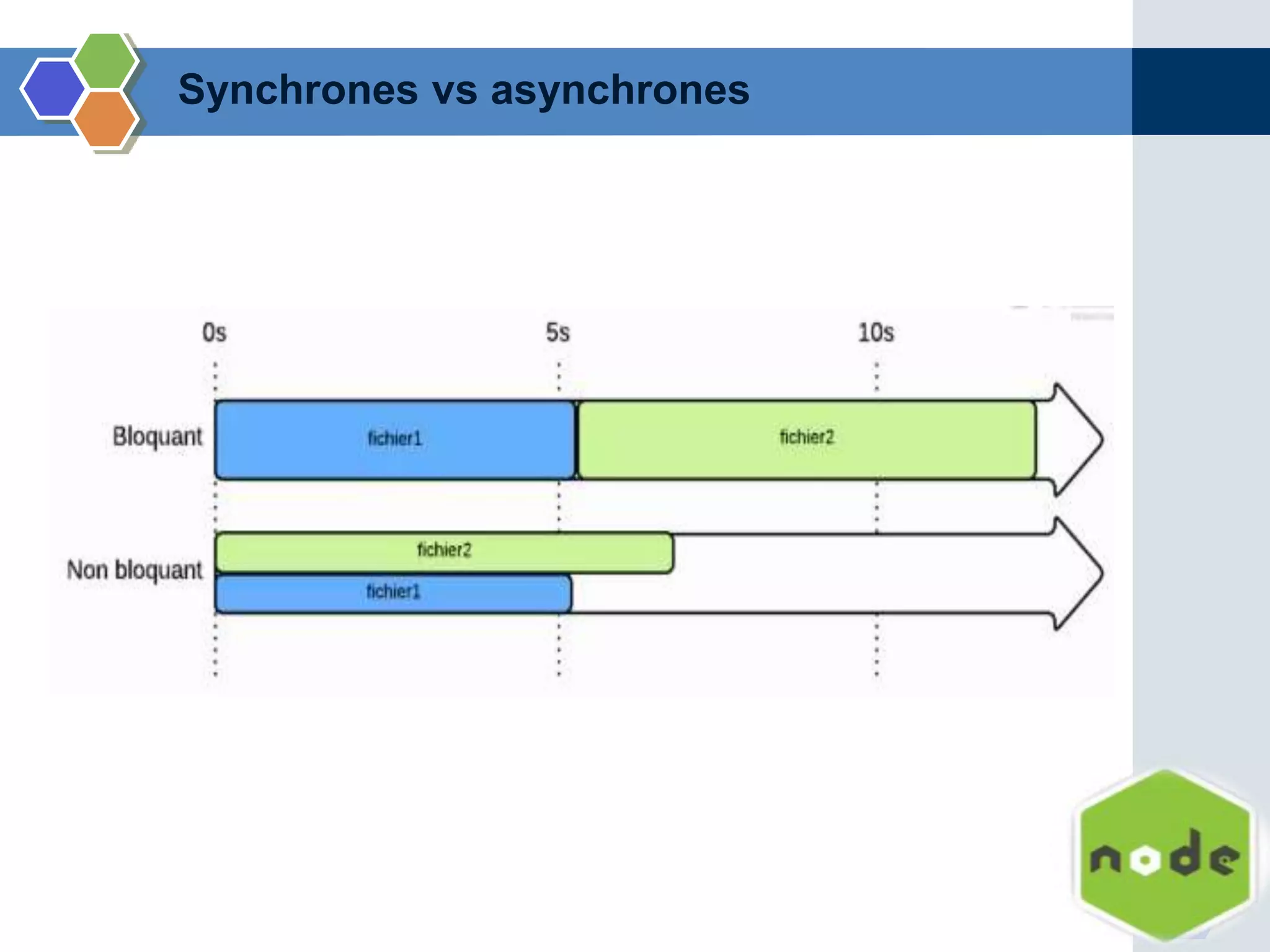 Synchrones vs asynchrones
 