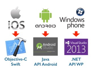 Objective-C
Swift
.NET
API WP
Java
API Android
 