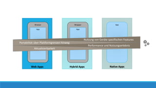 Hybrid Apps
Wrapper
App
Native Apps
App
Web Apps
Browser
App
Nutzung von Geräte spezifischen Features
Portabilität über Plattformgrenzen hinweg
Performance und Nutzungserlebnis
Aktualisierbarkeit
 