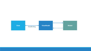 View ViewModel Model
DataBinding
 