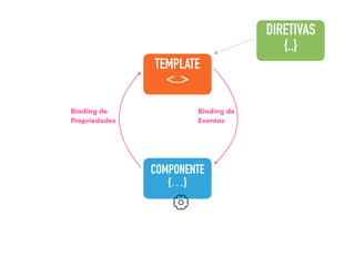 COMPONENTE
{…}
TEMPLATE
<..>
DIRETIVAS
{..}
Binding de
Propriedades
Binding de
Eventos
 