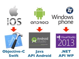 Objective-C
Swift
.NET
API WP
Java
API Android
 