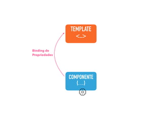COMPONENTE
{…}
TEMPLATE
<..>
Binding de
Propriedades
 