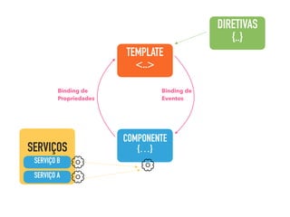 COMPONENTE
{…}
TEMPLATE
<..>
DIRETIVAS
{..}
SERVIÇOS
SERVIÇO A
SERVIÇO B
Binding de
Propriedades
Binding de
Eventos
 