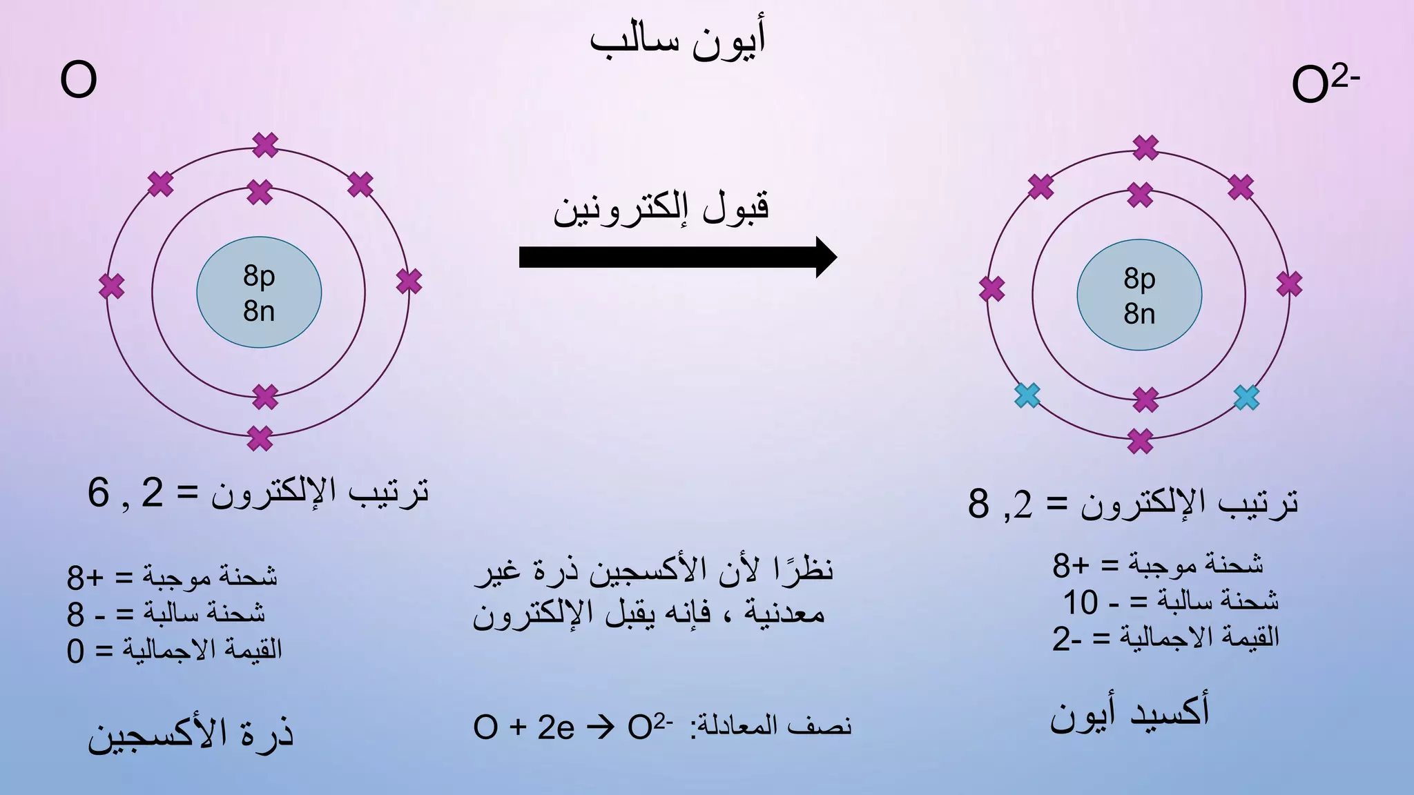 Ionic and covalent bonds in arabic language | PPTX