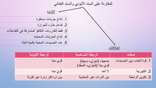 ‫الغنائي‬ ‫والسند‬ ‫األيوني‬ ‫السند‬ ‫على‬ ‫المقارنة‬
‫التشابه‬
‫اختالفات‬
1
.
‫مستقرة‬ ‫جزيئات‬ ‫إنتاج‬
2
.
‫للحرارة‬ ‫طارد‬ ‫تفاعل‬
3
.
‫التفاعالت‬ ‫في‬ ‫المشاركة‬ ‫التكافؤ‬ ‫إلكترونات‬ ‫فقط‬
4
.
‫المحايدة‬ ‫الجزيئات‬ ‫إنتاج‬
5
.
‫ثابتة‬ ‫بكمية‬ ‫المعنية‬ ‫الجسيمات‬ ‫عدد‬
‫األيونية‬ ‫الرابطة‬ ‫التساهمية‬ ‫الرابطة‬ ‫صفات‬
‫جدا‬ ‫قوي‬ ‫ضعيف‬
(
‫بسيط‬ ‫لجزيء‬
)
‫جدا‬ ‫قوي‬
(
‫المعقد‬ ‫للجزيء‬
)
1
.
‫الجسيمات‬ ‫بين‬ ‫الجذب‬ ‫قوة‬
‫جدا‬ ‫قوي‬ ‫أحد‬ ‫ال‬ 2
.
‫الكهربية‬
‫فلزية‬ ‫غير‬ ‫وذرة‬ ‫فلز‬ ‫ذرة‬ ‫بين‬ ‫المعدنية‬ ‫غير‬ ‫الذرات‬ ‫بين‬ 3
.
‫الرابطة‬ ‫تكوين‬
 