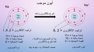 ‫موجب‬ ‫أيون‬
Na
‫موجبة‬ ‫شحنة‬
+ =
11
‫سالبة‬ ‫شحنة‬
=
-
11
‫االجمالية‬ ‫القيمة‬
=
0
، ‫فلزية‬ ‫ذرة‬ ‫الصوديوم‬ ‫أن‬ ‫بما‬
‫باإللكترون‬ ‫يتبرع‬ ‫فإنه‬
‫واحد‬ ‫بإلكترون‬ ‫تبرع‬
11p
12n
‫اإللكترون‬ ‫ترتيب‬
=
2
,
8
Na+
‫موجبة‬ ‫شحنة‬
+ =
11
‫سالبة‬ ‫شحنة‬
=
-
10
‫االجمالية‬ ‫القيمة‬
+ =
1
‫الصوديوم‬ ‫أيون‬
‫الصوديوم‬ ‫ذرة‬
11p
12n
Na  Na+ + e ‫المعادلة‬ ‫نصف‬
:
‫اإللكترون‬ ‫ترتيب‬
=
2
,
8
,
1
 