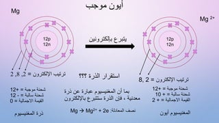 Mg
‫اإللكترون‬ ‫ترتيب‬
=
2
,
8
,
2
‫موجبة‬ ‫شحنة‬
+ =
12
‫سالبة‬ ‫شحنة‬
=
-
12
‫االجمالية‬ ‫القيمة‬
=
0
‫؟؟؟‬ ‫الذرة‬ ‫استقرار‬
‫ذرة‬ ‫عن‬ ‫عبارة‬ ‫المغنيسيوم‬ ‫أن‬ ‫بما‬
‫باإللكت‬ ‫ستتبرع‬ ‫الذرة‬ ‫فإن‬ ، ‫معدنية‬
‫رون‬
‫بإلكترون‬ ‫يتبرع‬
‫ين‬
‫اإللكترون‬ ‫ترتيب‬
=
2
,
8
Mg 2+
‫موجبة‬ ‫شحنة‬
+ =
12
‫سالبة‬ ‫شحنة‬
+ =
10
‫االجمالية‬ ‫القيمة‬
+ =
2
12p
12n
12p
12n
‫المغنيسيوم‬ ‫ذرة‬ ‫أيو‬ ‫المغنيسيوم‬
‫ن‬
Mg  Mg2+ + 2e ‫المعادلة‬ ‫نصف‬
:
‫موجب‬ ‫أيون‬
 