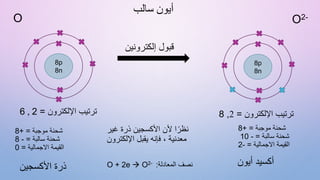 ‫سالب‬ ‫أيون‬
O
‫اإللكترون‬ ‫ترتيب‬
=
2
,
6
‫غير‬ ‫ذرة‬ ‫األكسجين‬ ‫ألن‬ ‫ا‬ً‫نظر‬
‫اإللكترون‬ ‫يقبل‬ ‫فإنه‬ ، ‫معدنية‬
‫إلكتروني‬ ‫قبول‬
‫ن‬
‫اإللكترون‬ ‫ترتيب‬
=
2
,
8
O2-
‫أيون‬ ‫أكسيد‬
‫األكسجين‬ ‫ذرة‬
8p
8n
8p
8n
O + 2e  O2- ‫المعادلة‬ ‫نصف‬
:
‫موجبة‬ ‫شحنة‬
+ =
8
‫سالبة‬ ‫شحنة‬
=
-
8
‫االجمالية‬ ‫القيمة‬
=
0
‫موجبة‬ ‫شحنة‬
+ =
8
‫سالبة‬ ‫شحنة‬
=
-
10
‫االجمالية‬ ‫القيمة‬
=
-
2
 