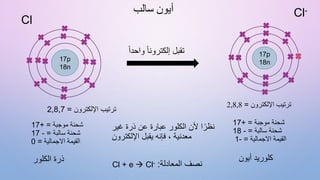 Cl
‫غير‬ ‫ذرة‬ ‫عن‬ ‫عبارة‬ ‫الكلور‬ ‫ألن‬ ‫ا‬ً‫نظر‬
‫اإللكترون‬ ‫يقبل‬ ‫فإنه‬ ، ‫معدنية‬
‫واح‬ ً‫ا‬‫إلكترون‬ ‫تقبل‬
ً‫ا‬‫د‬
‫اإللكترون‬ ‫ترتيب‬
=
2,8,8
Cl-
‫أيون‬ ‫كلوريد‬
‫الكلور‬ ‫ذرة‬
17p
18n
17p
18n
Cl + e  Cl- ‫المعادلة‬ ‫نصف‬
:
‫سالب‬ ‫أيون‬
‫اإللكترون‬ ‫ترتيب‬
=
2,8,7
‫موجبة‬ ‫شحنة‬
+ =
17
‫سالبة‬ ‫شحنة‬
=
-
17
‫االجمالية‬ ‫القيمة‬
=
0
‫موجبة‬ ‫شحنة‬
+ =
17
‫سالبة‬ ‫شحنة‬
=
-
18
‫االجمالية‬ ‫القيمة‬
=
-
1
 