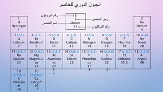 ‫للعناصر‬ ‫الدوري‬ ‫الجدول‬
1
H
Hydrogen
1
2
He
Helium
4
3 (2,1)
Li
Lithium
7
4 (2,2)
Be
Beryllium
9
5 (2,3)
B
Boron
11
6 (2,4)
C
Carbon
12
7 (2,5)
N
Nitrogen
14
8 (2,6)
O
Oxygen
16
9 (2,7)
F
Flourine
19
10 (2,8)
Ne
Neon
20
11 (2,8,1)
Na
Sodium
23
12 (2,8,2)
Mg
Magnesiu
m
24
13 (2,8,3)
Al
Aluminiu
m
27
14 (2,8,4)
Si
Silicon
28
15 (2,8,5)
P
Phosphor
us
31
16 (2,8,6)
S
Sulphur
32
17 (2,8,7)
Cl
Chlorine
35.5
18 (2,8,8)
Ar
Argon
40
19
(2,8,8,1)
K
Potassiu
m
39
20
(2,8,8,2)
Ca
Calcium
40
5
B
Boron
11
‫البروتون‬ ‫رقم‬
‫العنصر‬ ‫اسم‬
‫النوكليون‬ ‫رقم‬
‫العنصر‬ ‫رمز‬
+ 2
+
3
+
3- 2- -
 