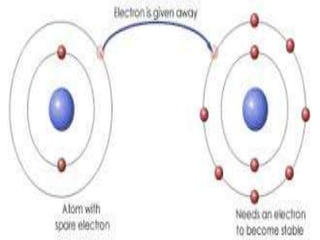 Ionic bond
