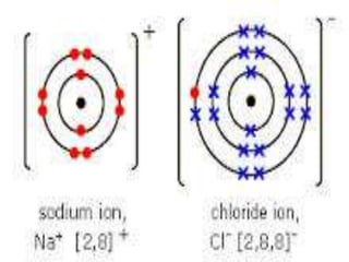 Ionic bond