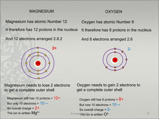 MAGNESIUM
Magnesium has atomic Number 12
It therefore has 12 protons in the nucleus
And 12 electrons arranged 2.8.2
12p
OXYGEN
Oxygen has atomic Number 8
It therefore has 8 protons in the nucleus
And 8 electrons arranged 2.6
8p
Magnesium needs to lose 2 electrons
to get a complete outer shell
Oxygen needs to gain 2 electrons to
get a complete outer shell
Magnesium still has 12 protons = 12+
But only 10 electrons = 10 –
So overall charge = 2+
The ion is written Mg2+
2+
Oxygen still has 8 protons = 8+
But now 10 electrons = 10 –
So overall charge = 2-
The ion is written O2-
2-
11Archana Singh
 