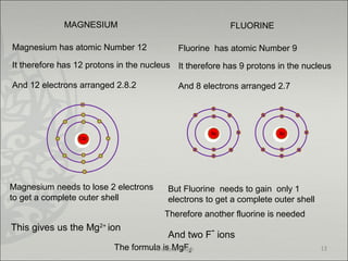 MAGNESIUM
Magnesium has atomic Number 12
It therefore has 12 protons in the nucleus
And 12 electrons arranged 2.8.2
12p
FLUORINE
Fluorine has atomic Number 9
It therefore has 9 protons in the nucleus
And 8 electrons arranged 2.7
Magnesium needs to lose 2 electrons
to get a complete outer shell
But Fluorine needs to gain only 1
electrons to get a complete outer shell
8p
Therefore another fluorine is needed
8p
This gives us the Mg2+
ion
And two F-
ions
The formula is MgF2 13Archana Singh
 