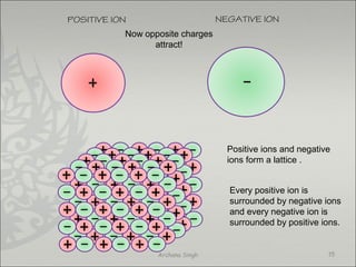 POSITIVE ION NEGATIVE ION
Now opposite charges
attract!
Positive ions and negative
ions form a lattice .
Every positive ion is
surrounded by negative ions
and every negative ion is
surrounded by positive ions.
15Archana Singh
 