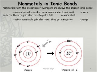 Nonmetals in Ionic Bonds
Nonmetals (with the exception of hydrogen) are always the anion in ionic bonds
-- nonmetals all have 4 or more valence electrons, so it is very
easy for them to gain electrons to get a full valence shell
-- when nonmetals gain electrons, they get a negative charge
6Archana Singh
 