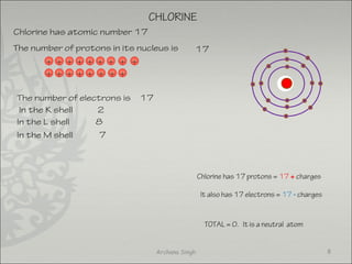 Chlorine has atomic number 17
The number of protons in its nucleus is
+ + + + + +
++ + + +
The number of electrons is
In the K shell
In the L shell
In the M shell
17
17
2
8
7
+
+ + +
+ +
Chlorine has 17 protons = 17 + charges
It also has 17 electrons = 17 - charges
TOTAL = 0. It is a neutral atom
CHLORINE
8Archana Singh
 