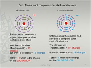 So Chorine Atom
Sodium loses one electron
to gain noble gas structure
(complete outer shell)
Chlorine gains the electron and
also gets a complete outer
shell of 8 electrons
Now the sodium has
11protons (still) = 11+
charges
But only 10 electrons = 10- charges
Total = +1 which is the charge
on the SODIUM ION
+
The chlorine has
17protons (still) = 17+ charges
But only 18 electrons = 18- charges
Total = -1 which is the charge
on the CHLORIDE ION
-
Both Atoms want complete outer shells of electrons
Sodium Ion
9Archana Singh
 
