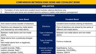 COMPARISON BETWEEN IONIC BOND AND COVALENT BOND
SIMILARITIES
1. Formation of ionic bond and covalent bond involves valence electrons only.
2. Atoms form ionic bond and covalent bond to achieve a stable octet electron arrangement.
DIFFERENCES
Ionic Bond Covalent Bond
Ionic bond involves transfer of electrons.
Electrons
Covalent bond involves sharing of electrons.
Electrons are released by metal atoms
and received by non-metal atoms.
Pairs of electrons are shared by the same or
different non-metal atoms.
Between metal atoms and non-metal
atoms.
Type of element
involved
Between non-metal atoms and non-metal
atoms.
Metal atoms form a positively-charged
ion.
Non-metal atoms form a negatively-
charged ion.
Type of particle
formed
Forms a molecule
Lead(II) bromide, PbBr2 ;
sodium chloride, NaCl ;
copper(II) sulphate, CuSO4
Example of ionic
and covalent
compounds
Naphthalene, C8H10 ;
Acetamide, CH3CONH2 ;
Hexane, C6H14
 