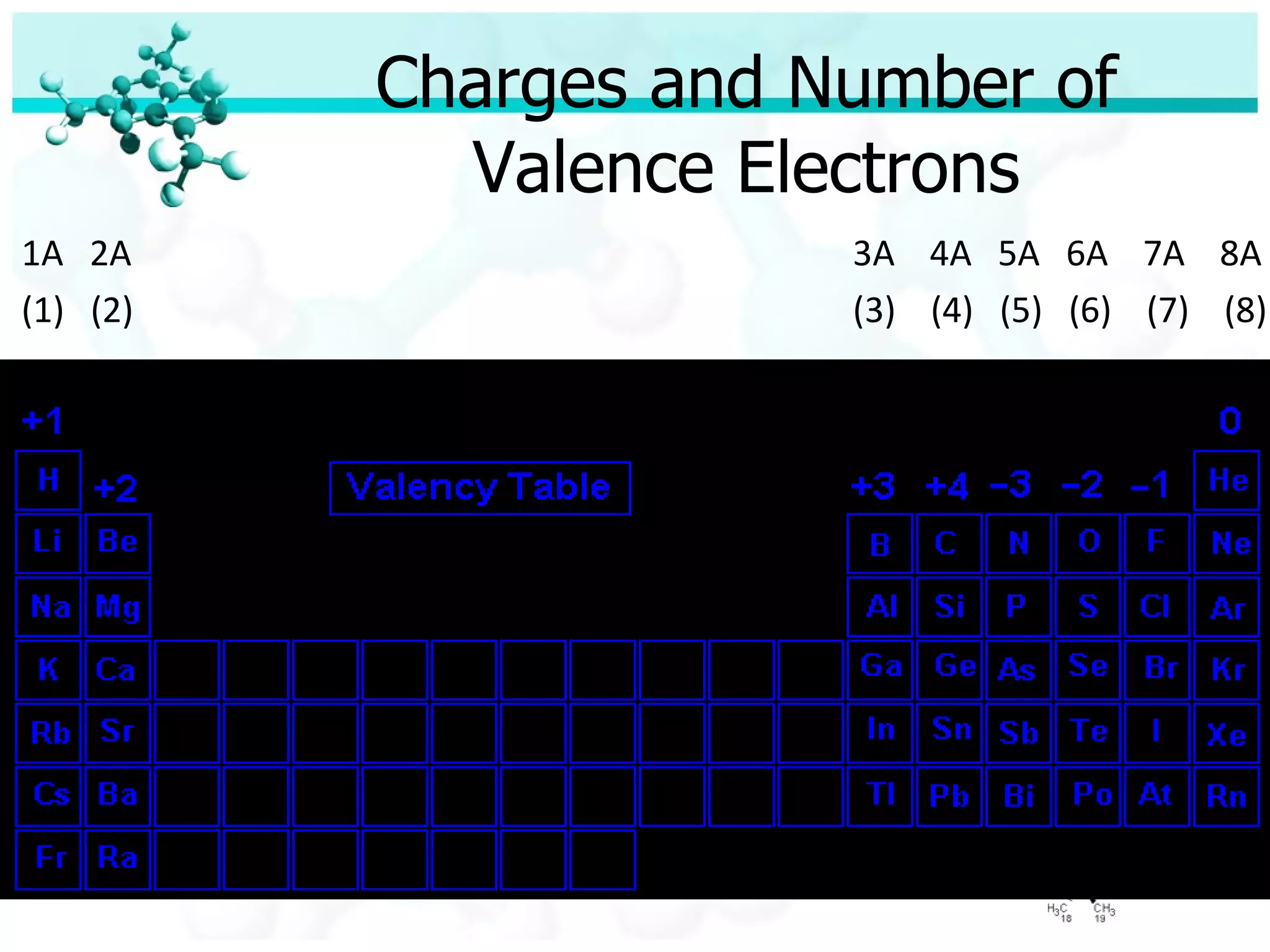 Charges and Number of Valence Electrons 1A  2A     3A  4A  5A  6A  7A  8A (1)  (2)     (3)  (4)  (5)  (6)  (7)  (8) 