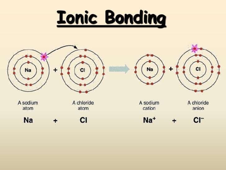Image result for ionic bonds