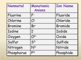 Nonmetal     Monatomic   Ion Name
               Anions
Fluorine     F-          Fluoride
Chlorine     Cl-         Chloride
Bromine      Br-         Bromide
Iodine       I-          Iodide
Oxygen       O2-         Oxide
Sulfur       S2-         Sulfide
Nitrogen     N3-         Nitride
Phosphorus   P3-         Phosphide
 