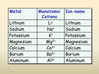 Metal       Monatomic   Ion name
             Cations
Lithium         Li+     Lithium
Sodium         Na+      Sodium
Potassium       K+      Potassium
Magnesium      Mg2+     Magnesium
Calcium        Ca2+     Calcium
Barium         Ba2+     Barium
Aluminum       Al3+     Aluminum
 