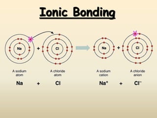 Ionic Bonding
 