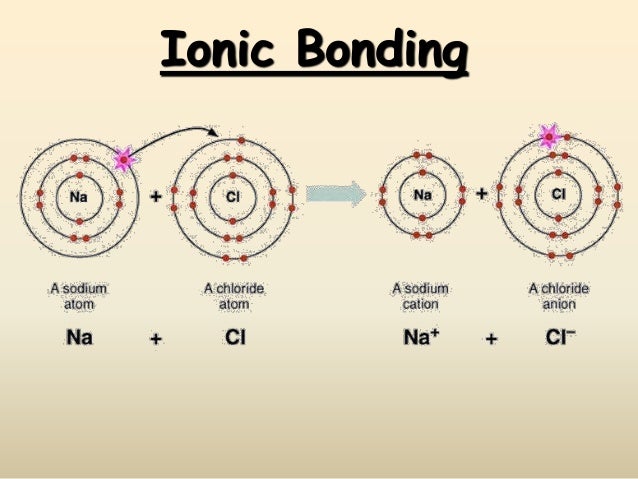 Ionic Bonding Chemistry ionic-bonding-chemistry