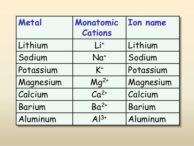 Ionic bonding-Chemistry