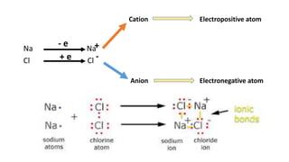 Na Na
Cl Cl
- e
Cation
+ e
+
-
Anion
Electropositive atom
Electronegative atom
 