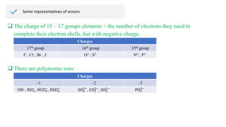 Some representatives of anions
 The charge of 15 – 17 groups elements = the number of electrons they need to
complete their electron shells, but with negative charge.
Charges
17th group 16th group 15th group
F–, Cl–, Br–, I– O2–, S2– N3–, P3–
 There are polyatomic ions:
Charges
–1 –2 –3
OH–, NO3
−
, HCO3
−
, HSO4
−
SO4
2−
, CO3
2−
, SO3
2−
PO4
3−
 
