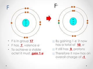 Ionic Compounds and basic Nomenclature 2024.pptx