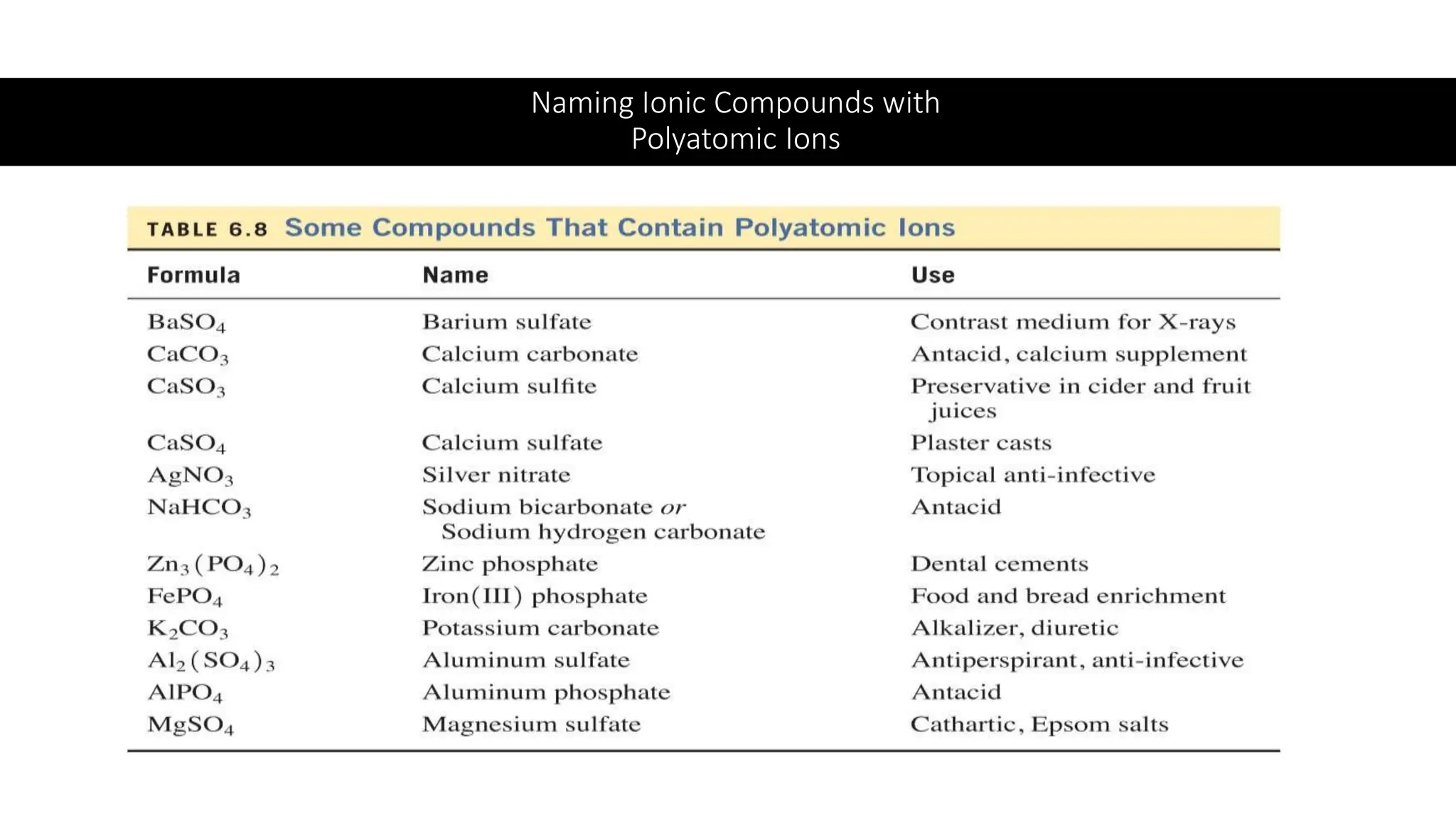Naming Ionic Compounds with
Polyatomic Ions
 