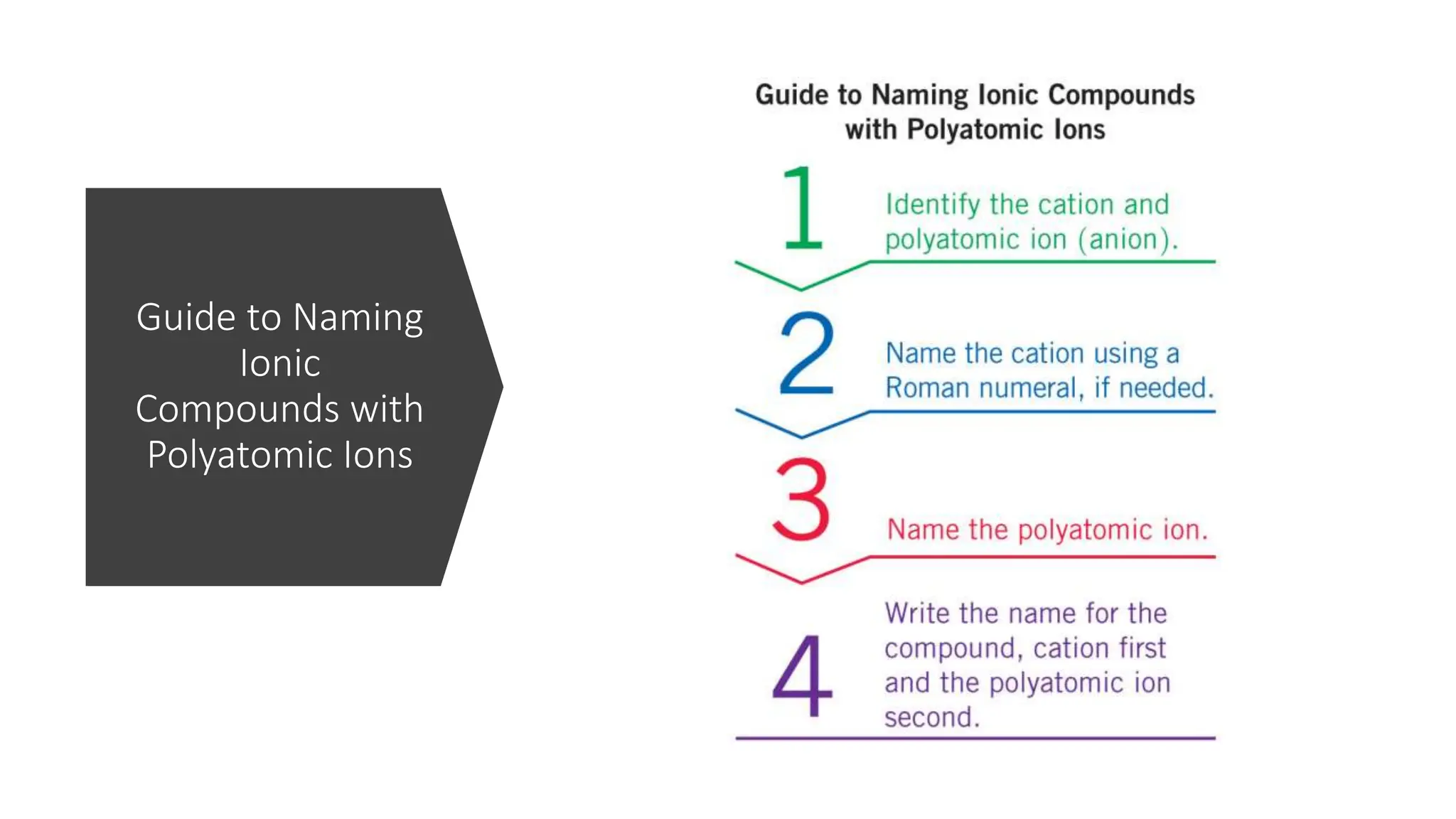 Guide to Naming
Ionic
Compounds with
Polyatomic Ions
 