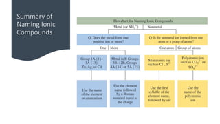 Summary of
Naming Ionic
Compounds
 