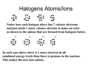 Halogens Atoms/Ions
Notice how each halogen above has 7 valence electrons
and just needs 1 more valence electron to make an octet
as shown in the anions that are formed from halogens below.

In each case above there is 1 more electron in all
combined energy levels than there is protons in the nucleus.
This makes the new ions anions.

 