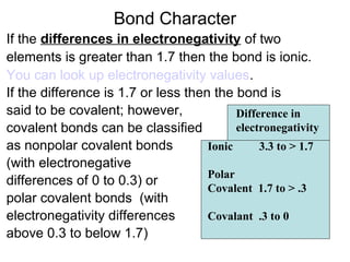 Bond Character
If the differences in electronegativity of two
elements is greater than 1.7 then the bond is ionic.
You can look up electronegativity values.
If the difference is 1.7 or less then the bond is
said to be covalent; however,
Difference in
electronegativity
covalent bonds can be classified
as nonpolar covalent bonds
Ionic
3.3 to > 1.7
(with electronegative
Polar
differences of 0 to 0.3) or
Covalent 1.7 to > .3
polar covalent bonds (with
Covalant .3 to 0
electronegativity differences
above 0.3 to below 1.7)

 