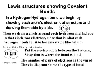 Lewis structures showing Covalent
Bonds
In a Hydrogen-Hydrogen bond we begin by
showing each atom’s electron dot structure and
drawing them side by side.
Then we draw a circle around each hydrogen and include
in that circle two electrons, since that is what each
hydrogen needs for it to become stable like helium

.

Let’s see that in Click by click animation

H

H

Single Bond

Put the electron dots between the 2 atoms,
Since that is where the bond will be!

The number of pairs of electrons in the vin of
The vin diagram shows the type of bond

 