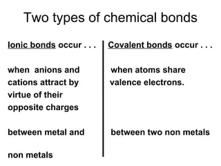Two types of chemical bonds
Ionic bonds occur . . .

Covalent bonds occur . . .

when anions and
cations attract by
virtue of their
opposite charges

when atoms share
valence electrons.

between metal and

between two non metals

non metals

 
