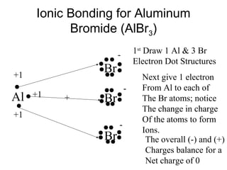 Ionic Bonding for Aluminum
Bromide (AlBr3)
1st Draw 1 Al & 3 Br
Electron Dot Structures

-

Br

+1

Al

+1

+

-

Br

+1

Br

-

Next give 1 electron
From Al to each of
The Br atoms; notice
The change in charge
Of the atoms to form
Ions.
The overall (-) and (+)
Charges balance for a
Net charge of 0

 